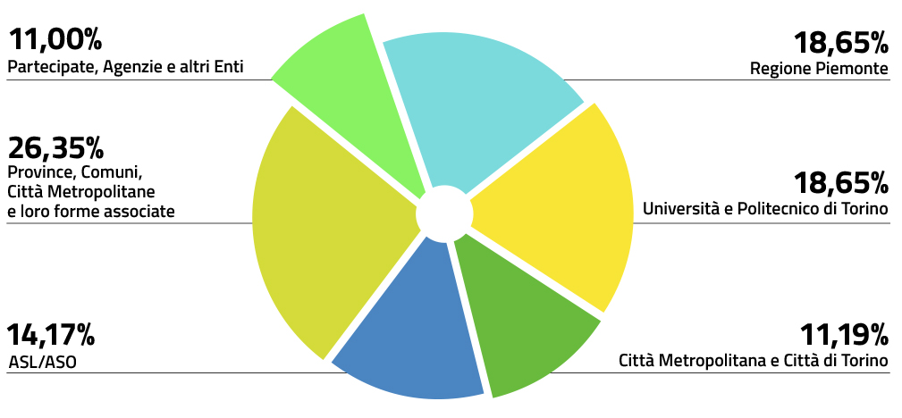 percentuali soci per tipologia di ente